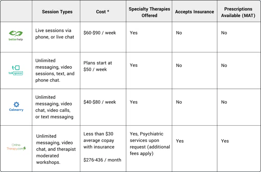 Online Therapy Chart